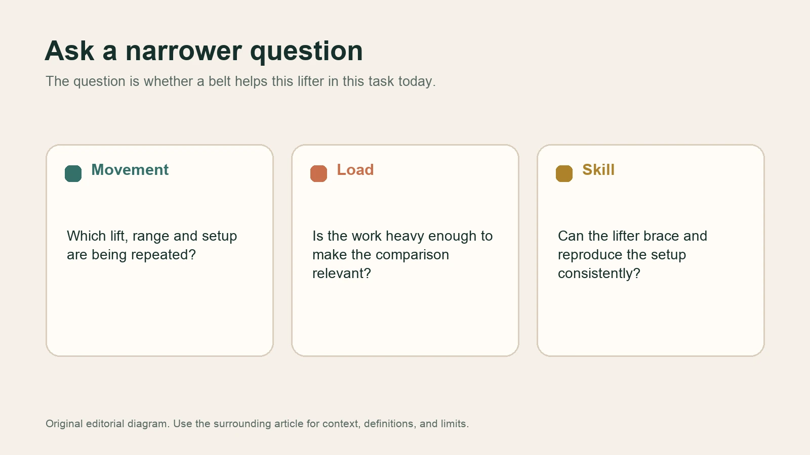 Diagram showing movement, load, and skill as the context for a lifting belt decision.