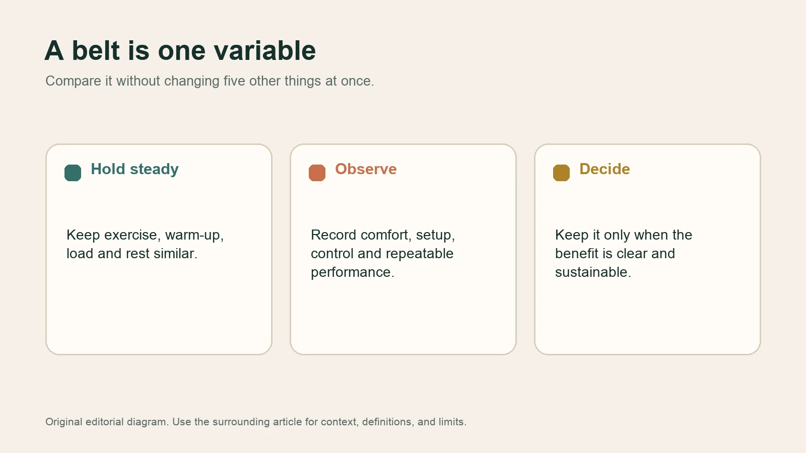 Diagram showing hold steady, observe, and decide as a controlled belt comparison.