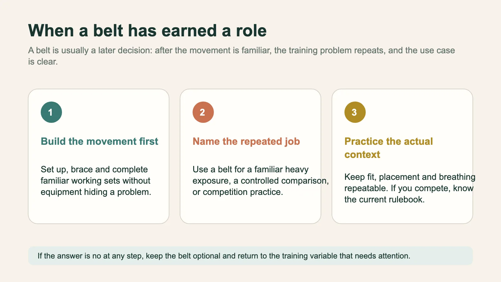 Three-step decision diagram showing movement familiarity, a repeated training role, and practice in the actual lifting context before using a belt.