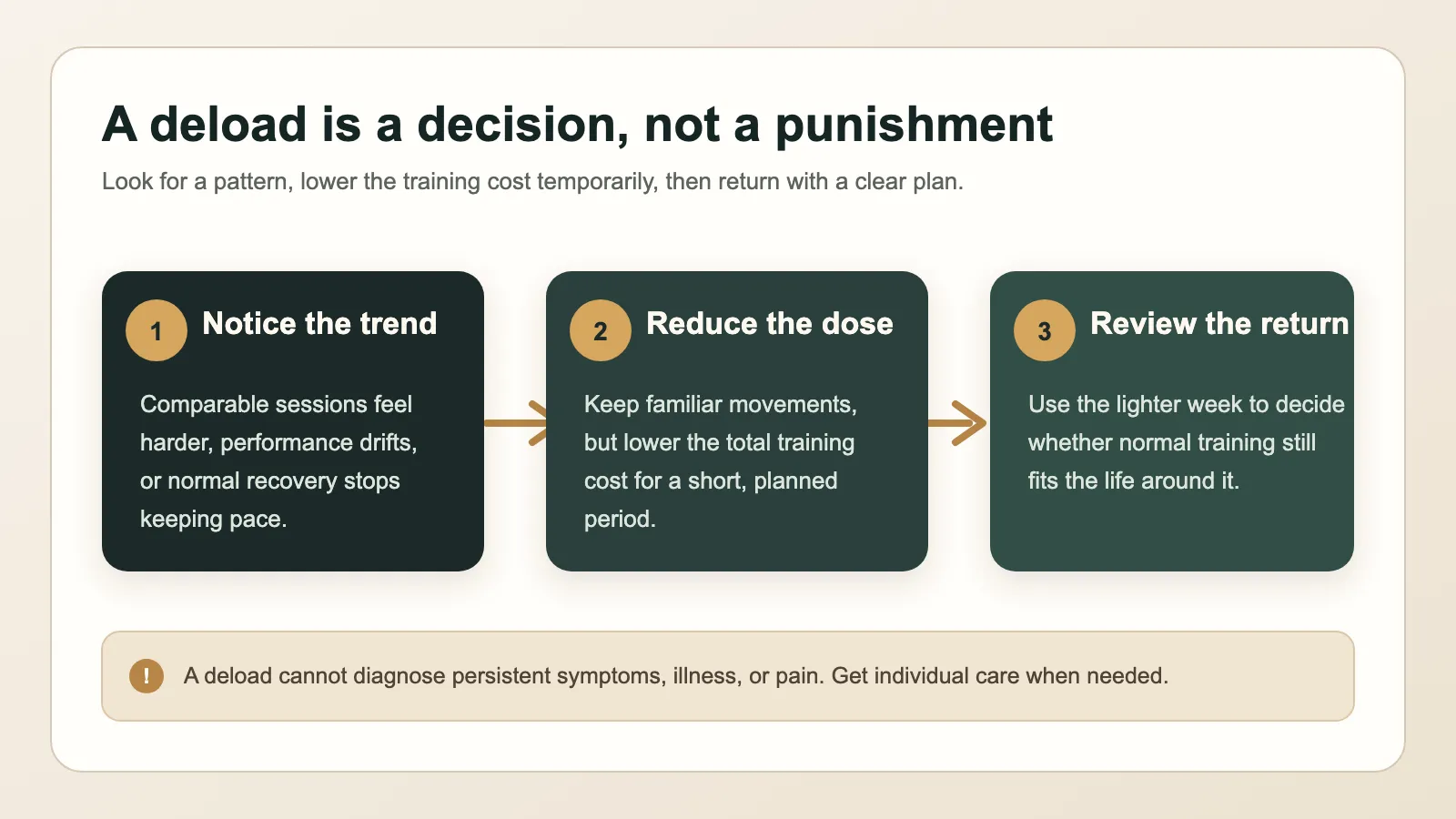 Three-step deload decision loop: notice a repeated training trend, reduce the training dose temporarily, and review the return to normal training.