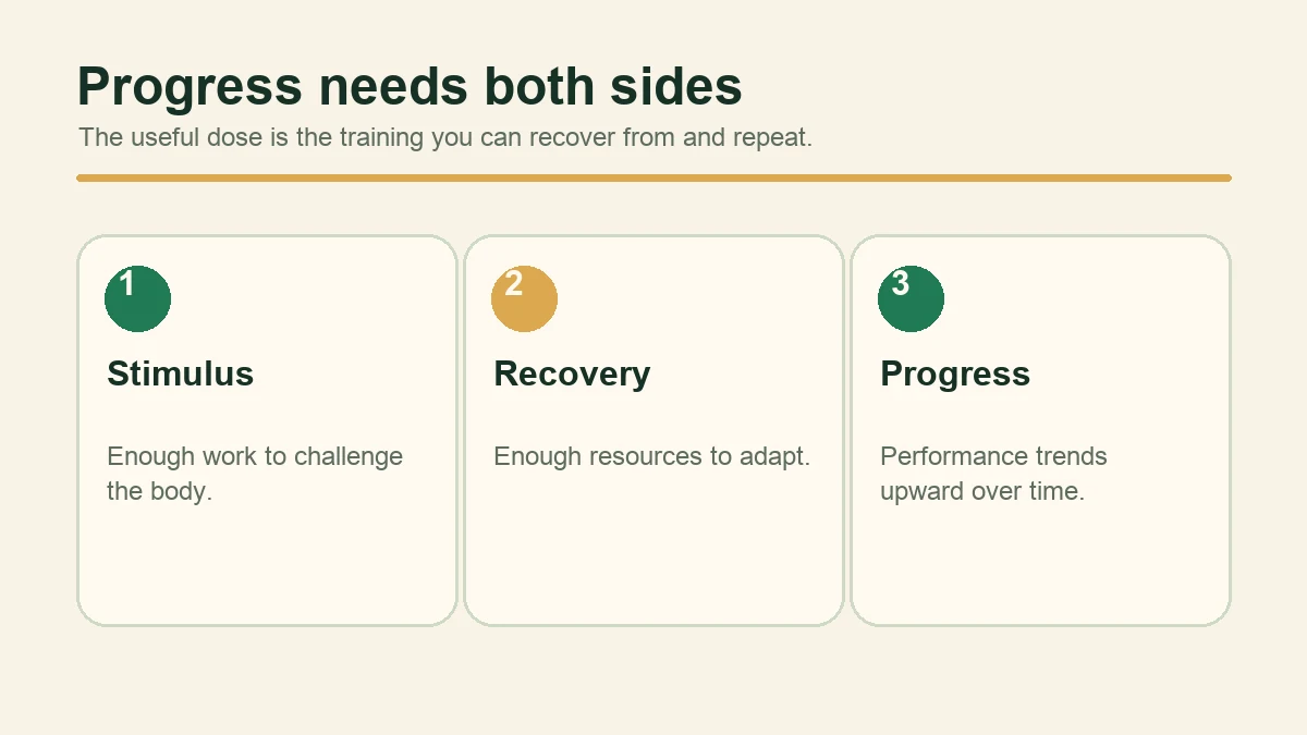 Diagram showing stimulus, recovery, and progress as connected parts of training.