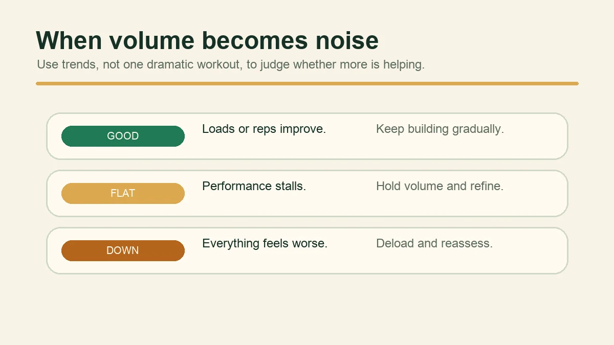 Decision chart showing good, flat, and declining training volume signals.