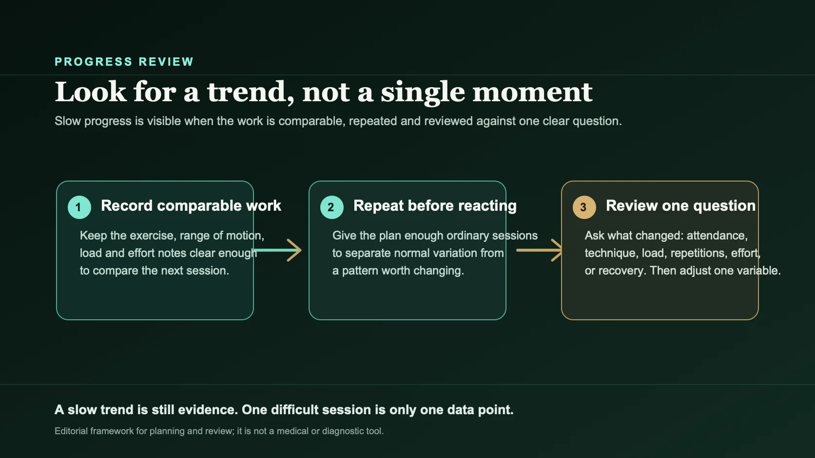 Three-step loop for slow training progress: record comparable work, repeat before reacting, and review one clear question.