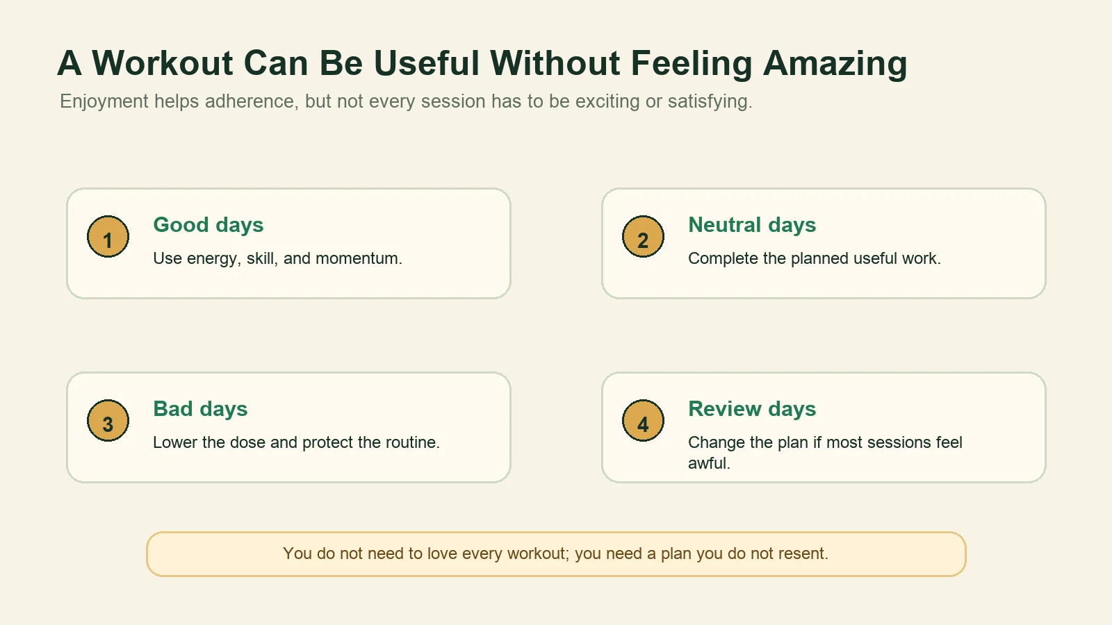 Diagram showing good days, neutral days, bad days, and review days as normal parts of training.