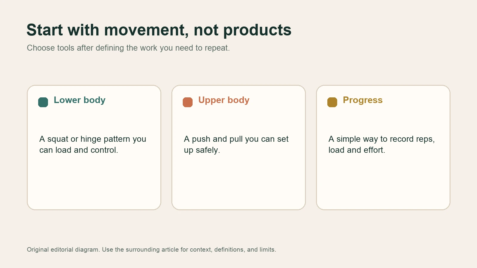 Diagram matching lower body, upper body, and progress tracking to a minimal training setup.