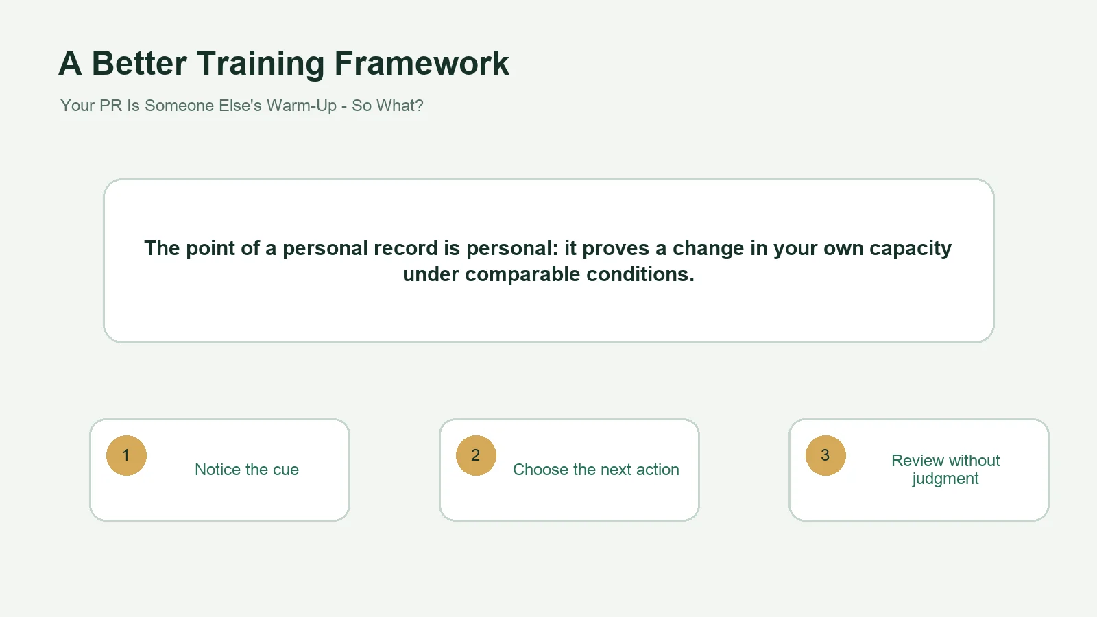 Editorial diagram showing a personal record as evidence within a longer training process.